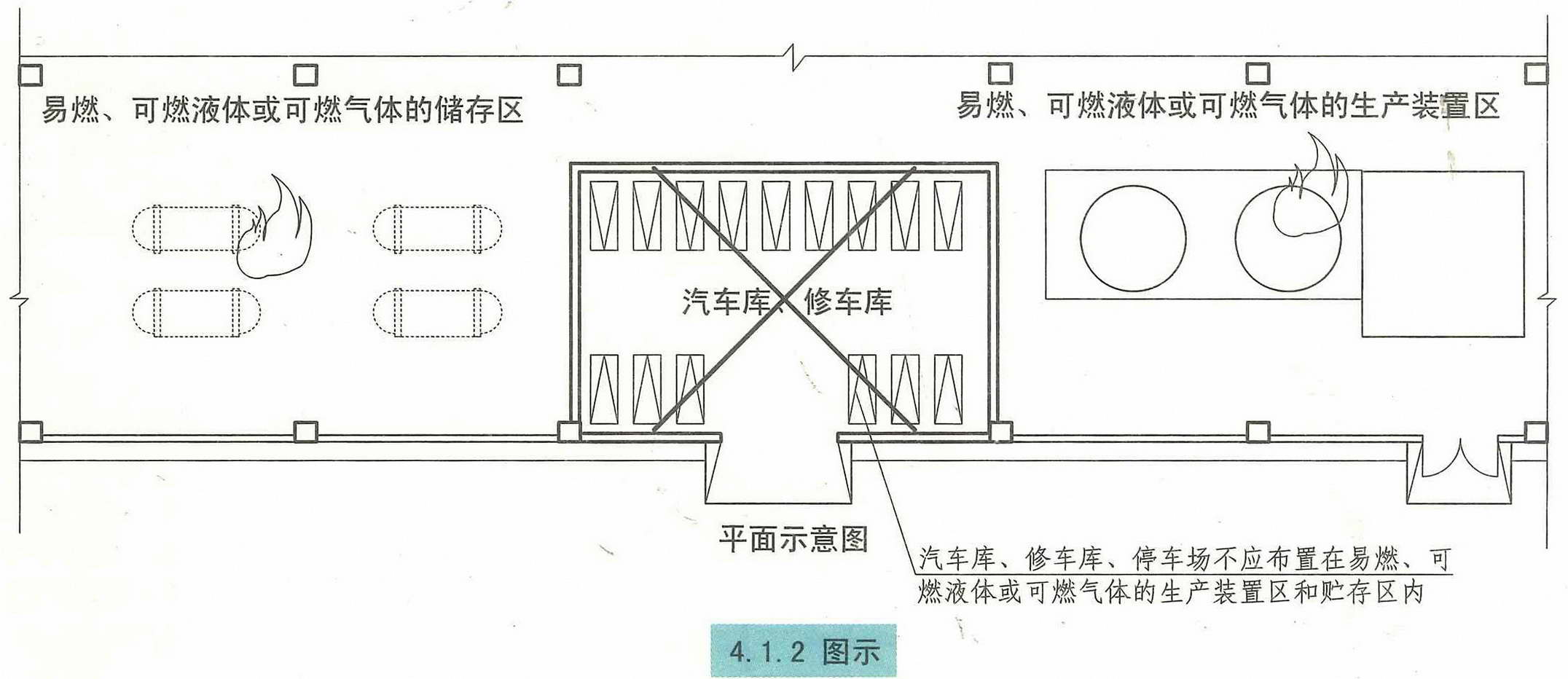 汽車庫,修車庫,停車場設計防火規範圖示12j814:4.1一般規定