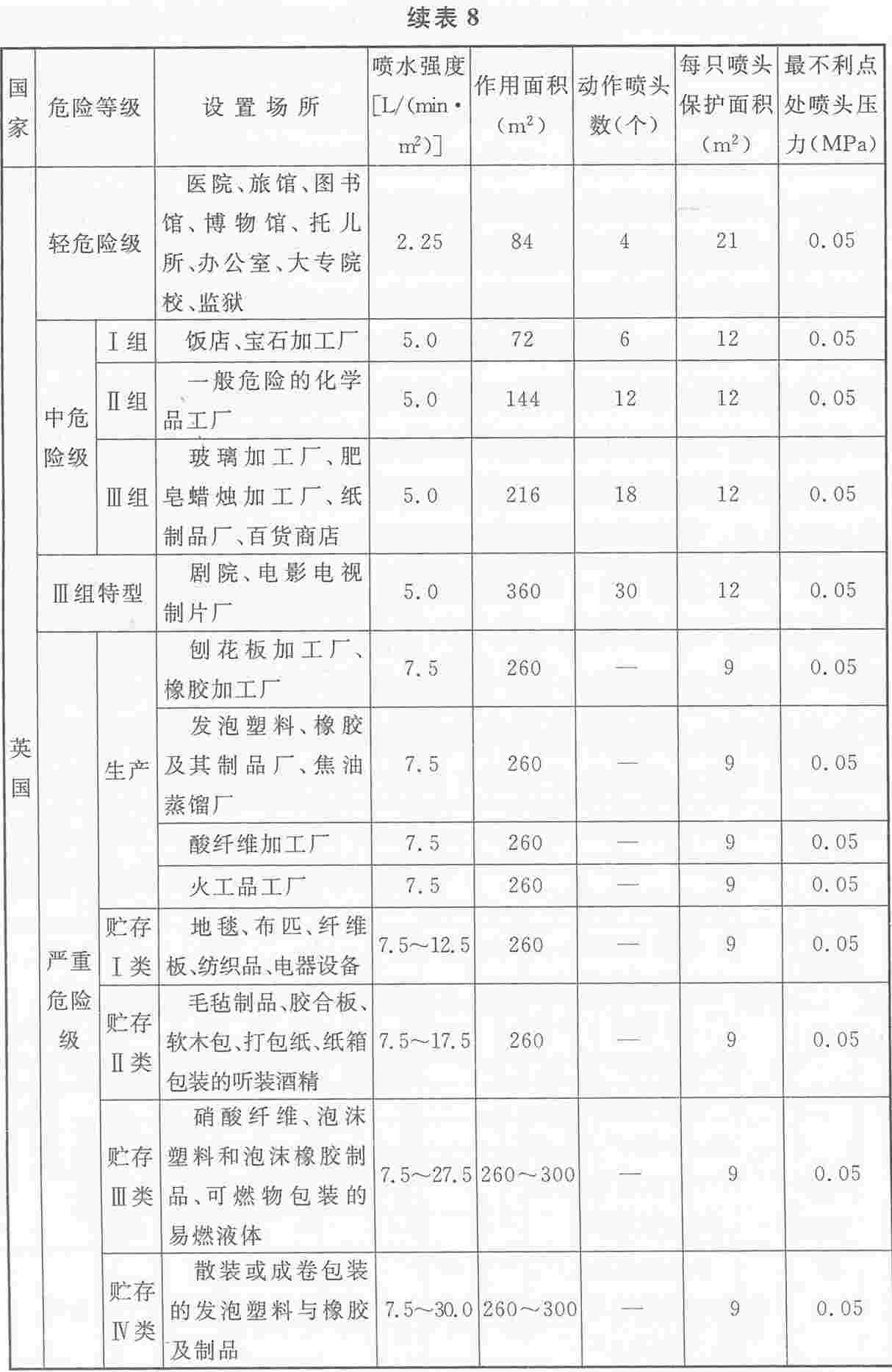 国外自动喷水灭火系统基本设计数据