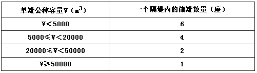 表6.5.8 非沸溢性甲B、乙、丙A类储罐组隔堤内的储罐数量