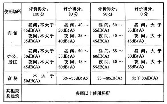 室内噪声评分(满分100分)