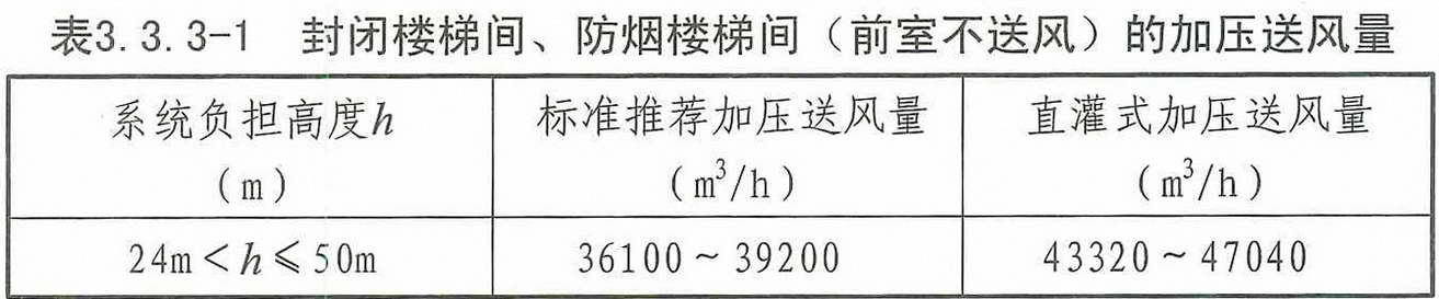 表3.3.3-1 封闭楼梯间、防烟楼梯间（前室不送风）的加压送风量