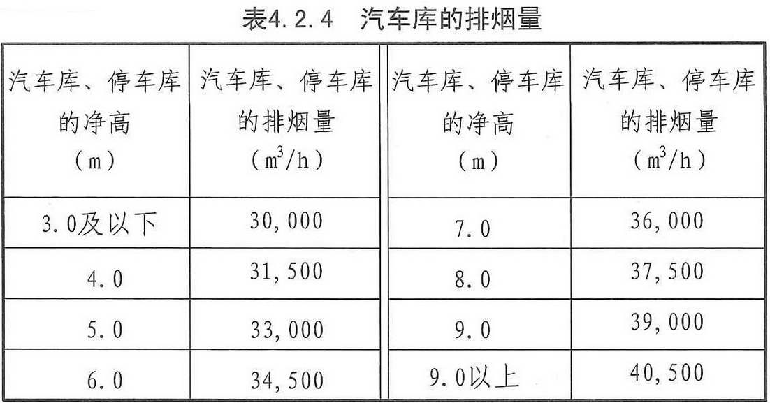 表4.2.4 汽车库的排烟量