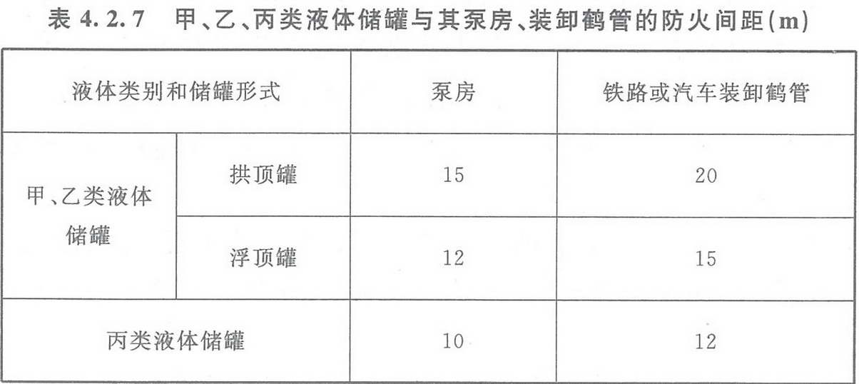 表4.2.7 甲、乙、丙類(lèi)液體儲(chǔ)罐與其泵房、裝卸鶴管的防火間距（m）