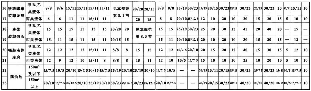 表5.1.3 石油库内建(构)筑物、设施之间的防火距离(m)