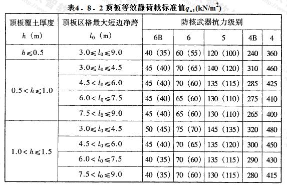 顶板等效静荷载标准值qe1(kN/m2)