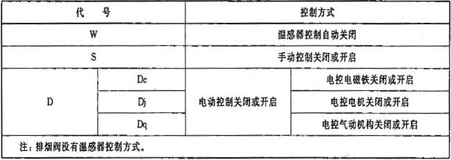 表1 按阀门控制方式分类