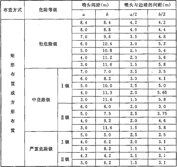 1 標準型大空間智能滅火裝置噴頭間的佈置間距及噴頭與邊牆間的距離