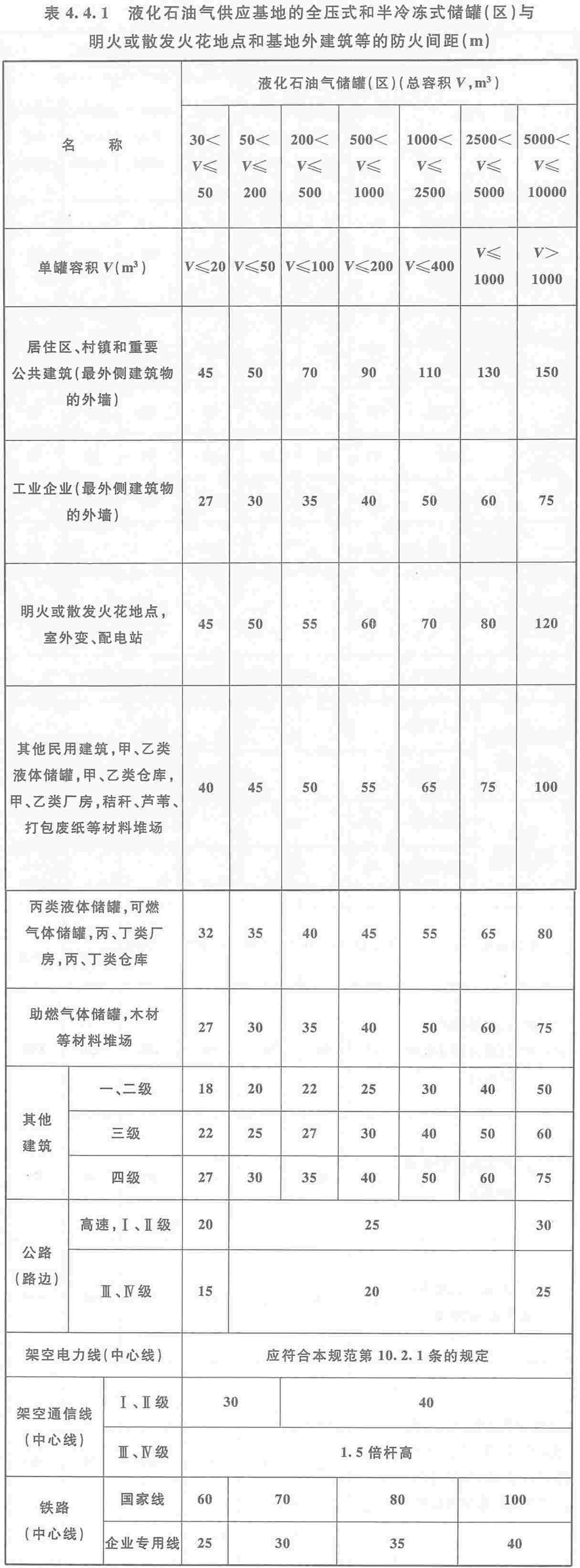 表4.4.1 液化石油气供应基地的全压式和半冷冻式储罐（区）与明火或散发火花地点和基地外建筑等的防火间距（m）