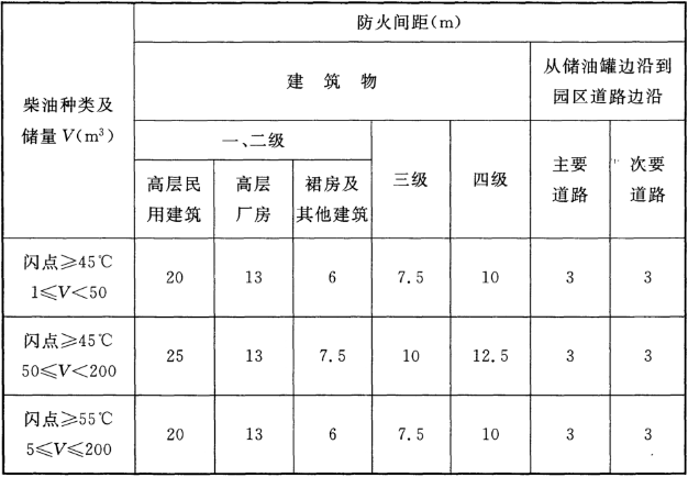 表13.2.7 直埋地下的柴油卧式储罐与建筑物和园区道路之间的最小防火间距