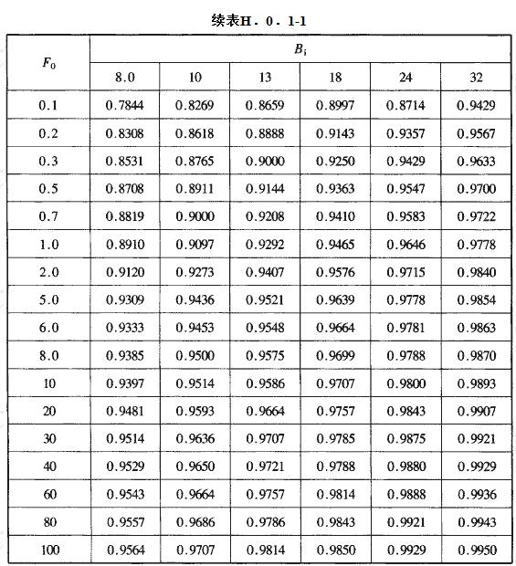 当量圆柱体地下建筑壁面传热计算参数f(F0,Bi)