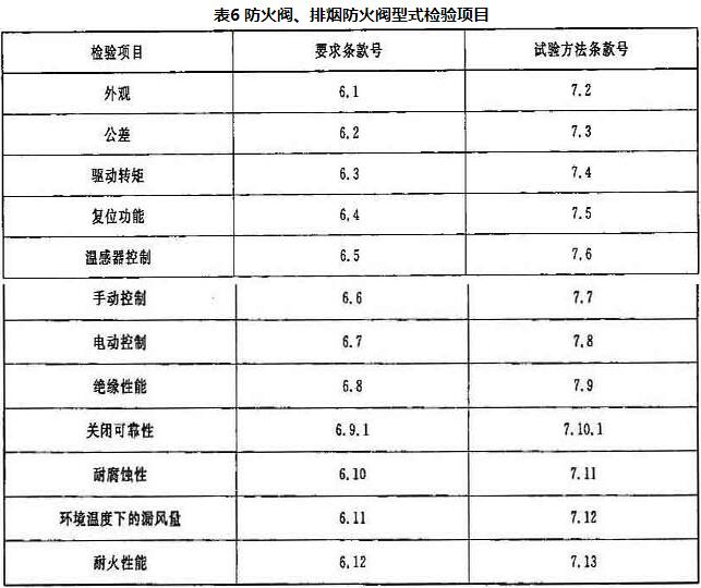 表6 防火阀、排烟防火阀型式检验项目