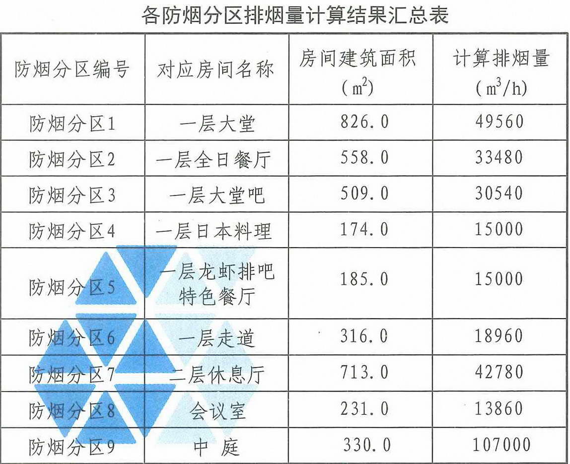 各防烟分区排烟量计算结果汇总表