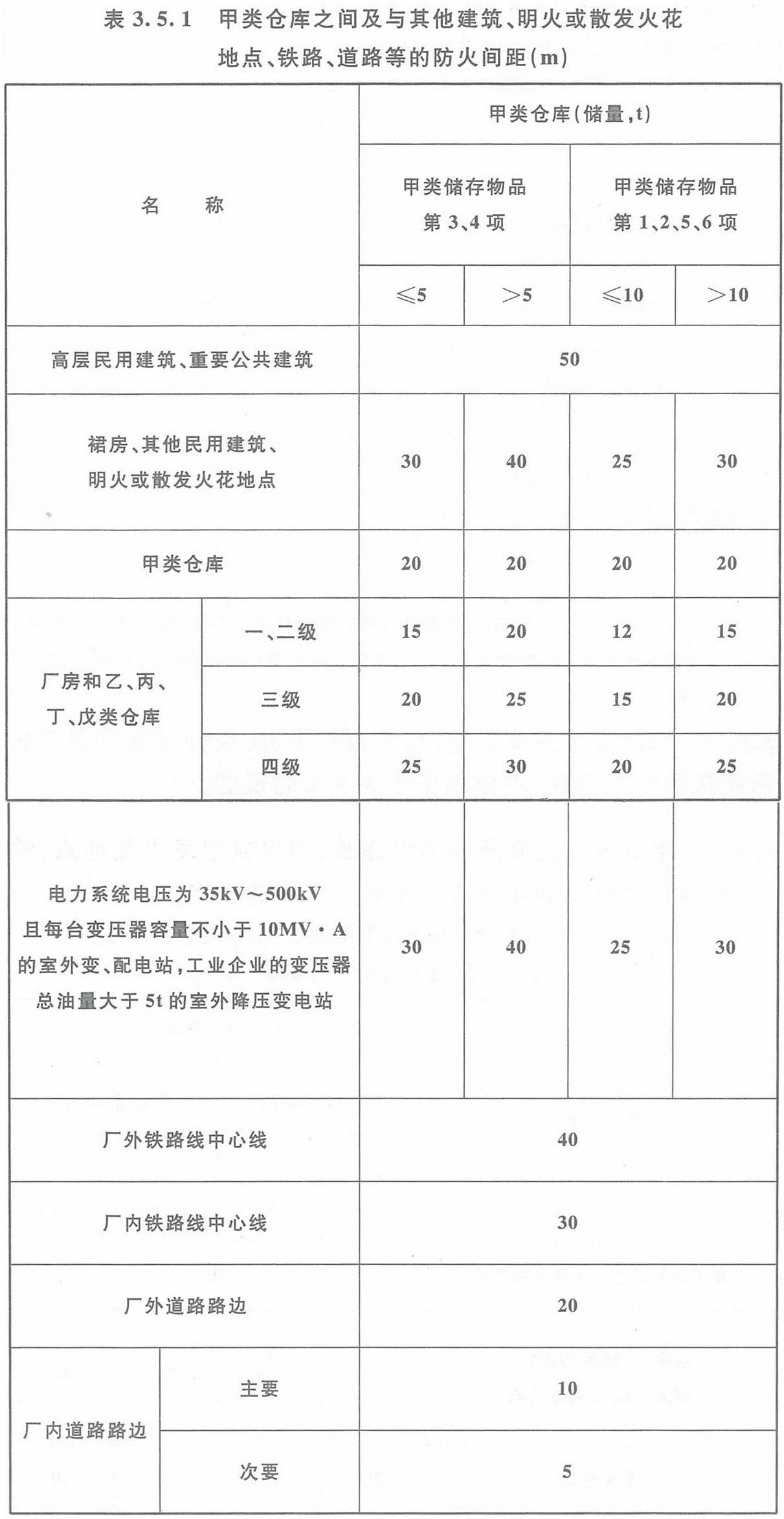 表3.5.1 甲类仓库之间及与其它建筑、明火或散发火花地点、铁路、道路等的防火间距（m）