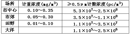 表1 大气中含尘浓度