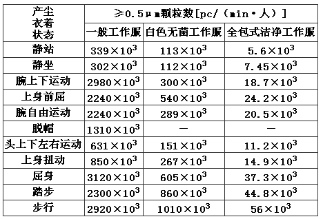 表5 不同衣着、不同动作时的人体产尘
