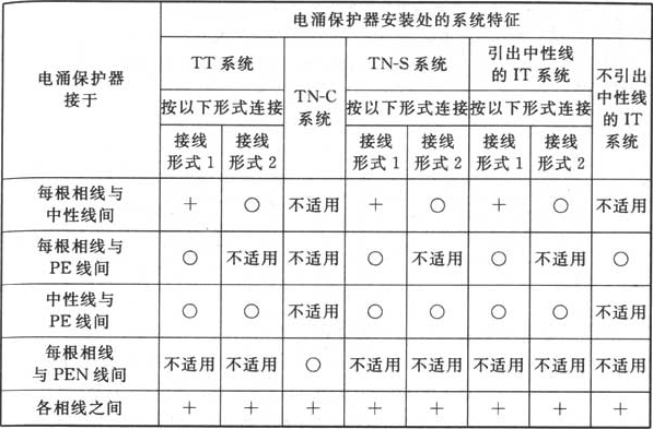 表J.1.2  根据系统特征安装电涌保护器