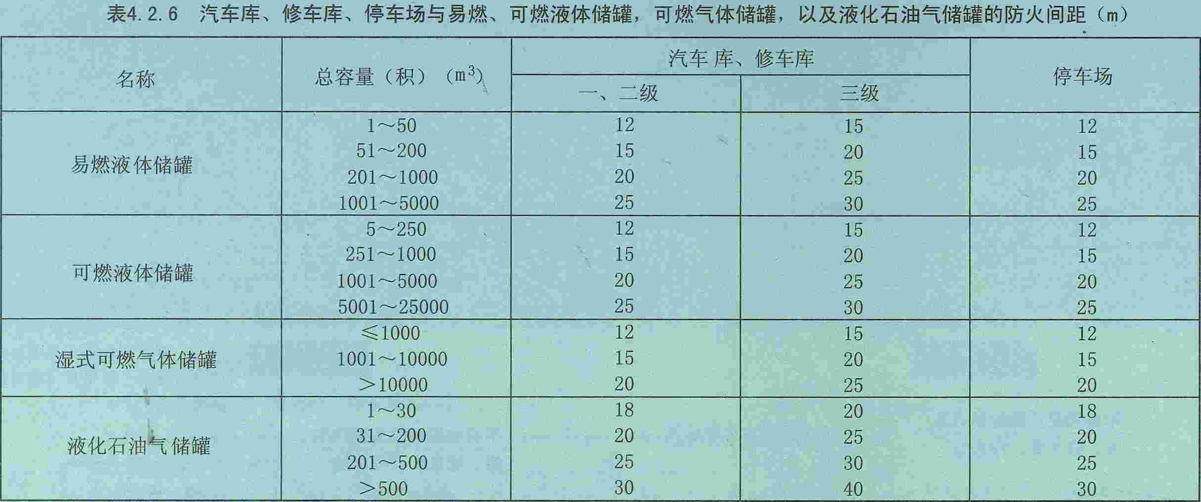 表4.2.6 汽车库、修车库、停车场与易燃、可燃液体储罐，可燃气体储罐，以及液化石油气储罐的防火间距（m）