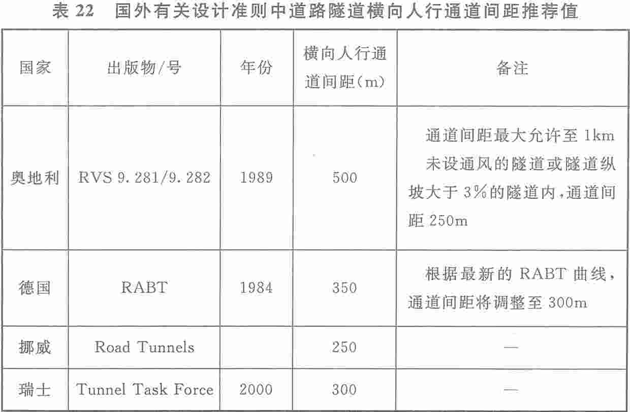 表22 国外有关设计准则中道路隧道横向人行通道间距推荐值