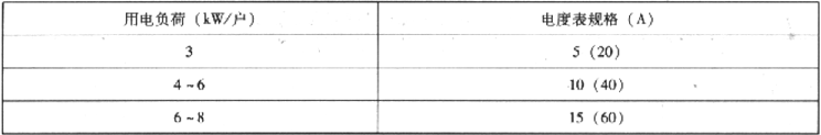 表2.2.4-8  住宅用电负荷标准（1998年讨论稿）