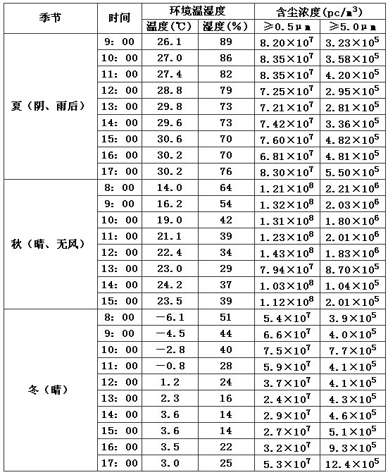 表4 不同季节室外大气含尘浓度的实测值