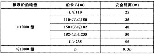 表8.3.4 易燃和可燃液体装卸码头之间或易燃和可燃液体码头相邻两泊位的船舶安全距离