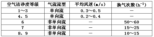 表6.3.3 气流流型和送风量