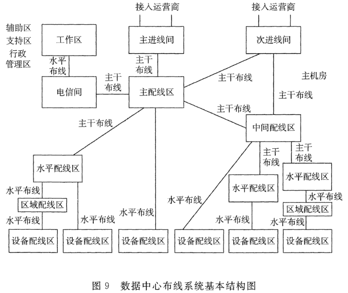 图9 数据中心布线系统基本结构图