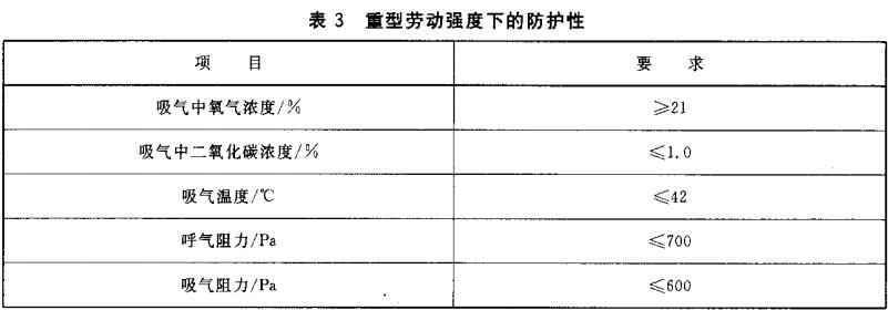 表3  重型劳动强度下的防护性能