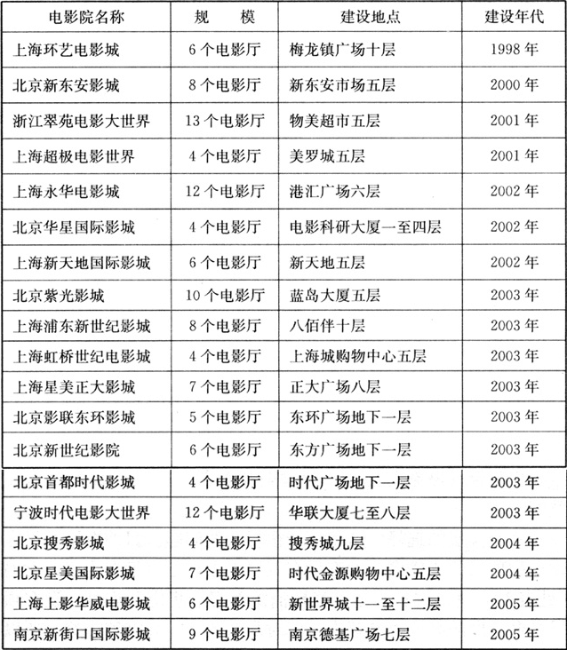 表1 我国部分设在综合建筑三层以上与地下一层内的电影院的基本情况
