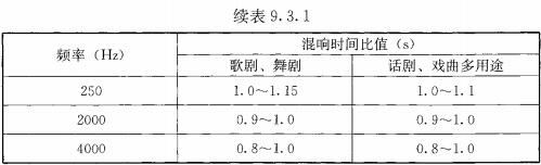 表9.3.1 混响时间频率特性比值