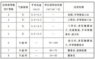 表8 微电子洁净室实例