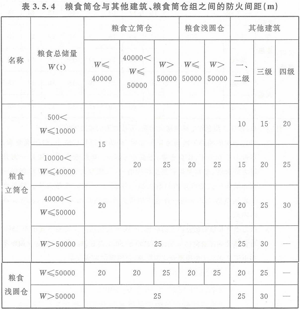 表3.5.4 粮食筒仓与其它建筑、粮食筒仓组之间的防火间距（m）
