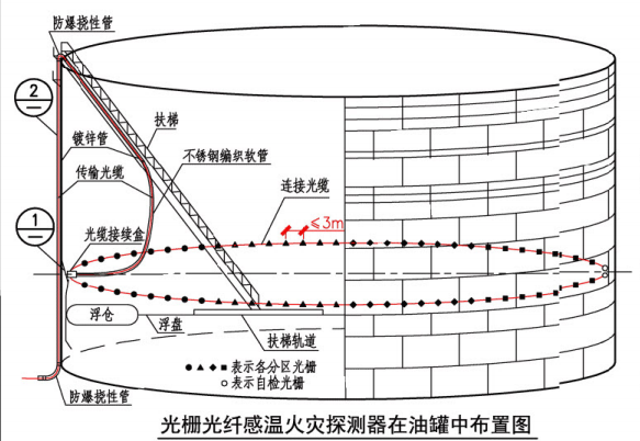 14x505-1:外浮頂油罐火災自動報警系統示意圖 - 希賽網