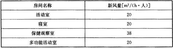 表6.2.11-2 人员所需最小新风量