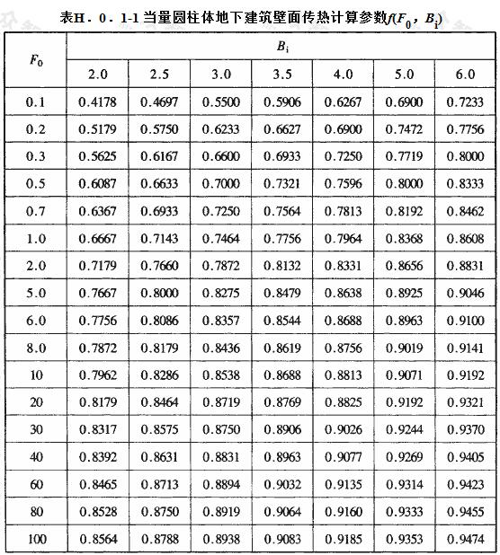 当量圆柱体地下建筑壁面传热计算参数f(F0,Bi)