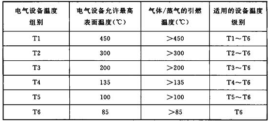 表5.2.3-2 Ⅱ类电气设备的温度组别、较高表面温度和气体、蒸气引燃温度之间的关系
