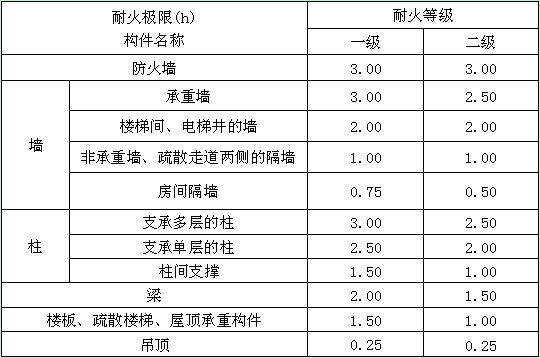 0.3 建築構件均應為不燃燒體材料,其耐火極限不應低於表3.0.3的規定.