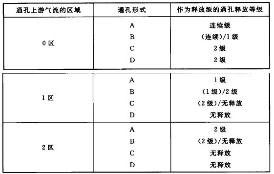 表2 通孔对不同释放等级的影响