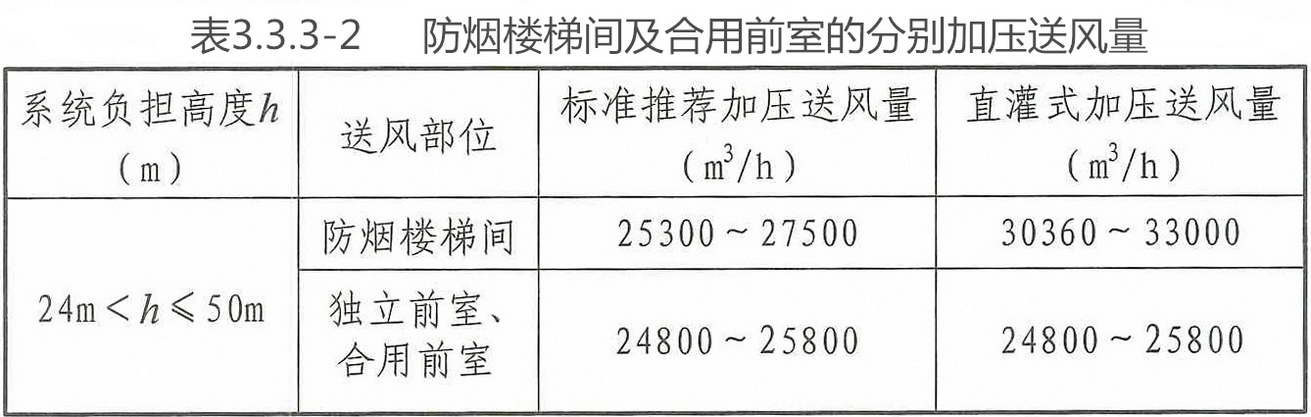 表3.3.3-2 防烟楼梯间及合用前室的分别加压送风量
