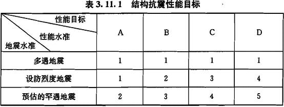 結構抗震性能目標應綜合考慮抗震設防類別,設防烈度,場地條件,結構的