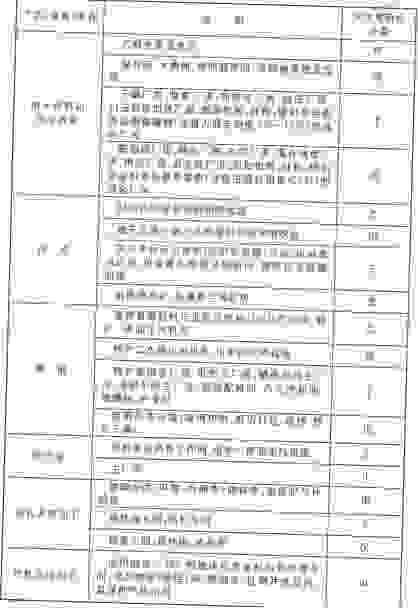 生产、储存物品的火灾危险性分类