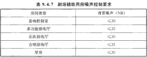 表9.4.7 剧场辅助用房噪声控制要求