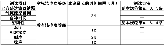 表A.2.4 洁净室或洁净区洽商选择的测试