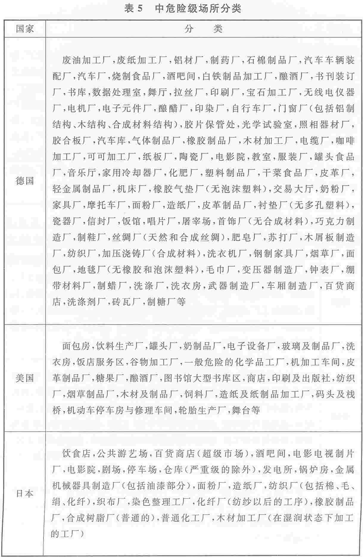 中危险级场所分类