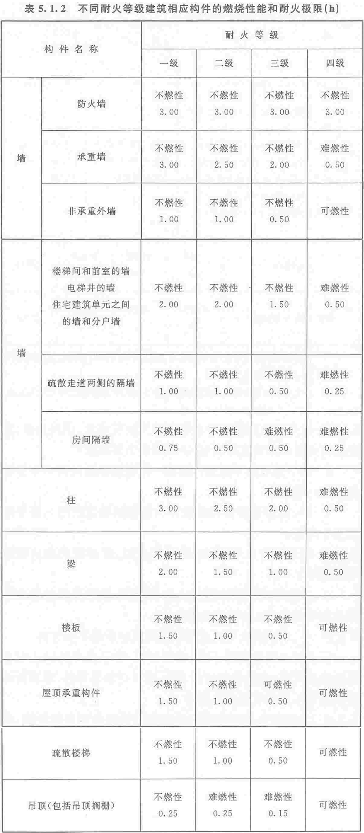 表5.1.2 不同耐火等级建筑相应构件的燃烧性能和耐火极限（h）