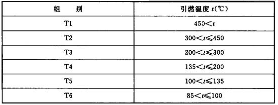 表3.4.2 引燃温度分组