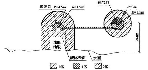 图B.0.18 油船、油驳密闭灌装易燃液体时爆炸危险区域划分