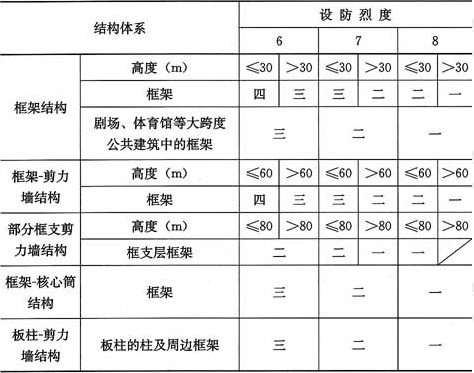 工程建設標準強制性條文房屋建築部分31抗震等級