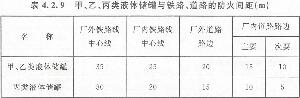 表4.2.9 甲、乙、丙類(lèi)液體儲(chǔ)罐與鐵路、道路的防火間距（m）