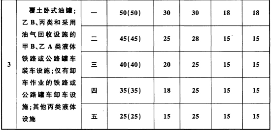 表4.0.10 石油库与库外居住区、公共建筑物、工矿企业、交通线的安全距离(m)